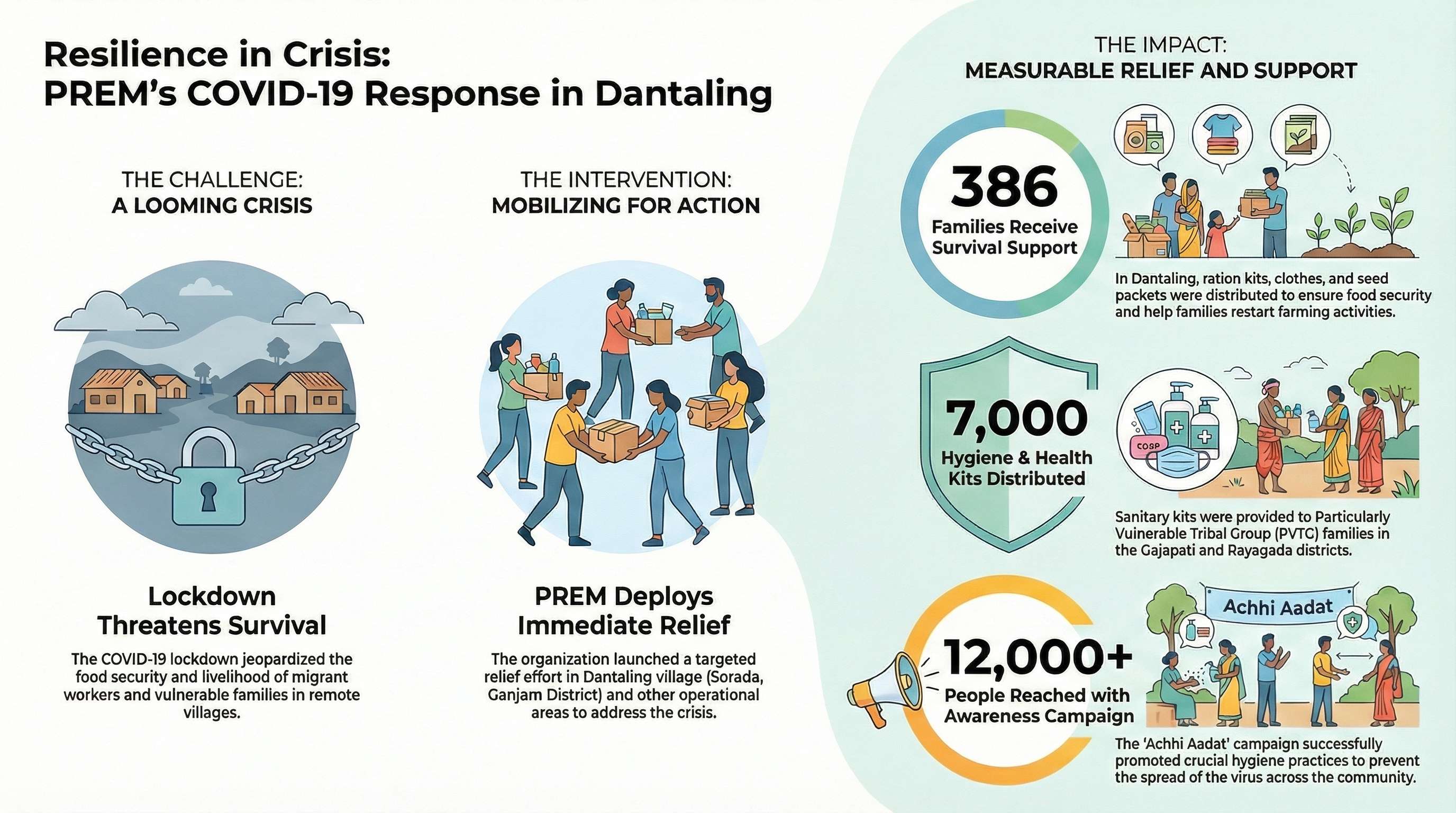 4. Resilience in Crisis: The Dantaling Village Response